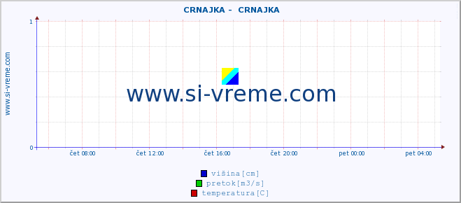 POVPREČJE ::  CRNAJKA -  CRNAJKA :: višina | pretok | temperatura :: zadnji dan / 5 minut.