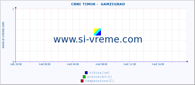 POVPREČJE ::  CRNI TIMOK -  GAMZIGRAD :: višina | pretok | temperatura :: zadnji dan / 5 minut.