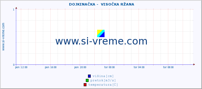 POVPREČJE ::  DOJKINAČKA -  VISOČKA RŽANA :: višina | pretok | temperatura :: zadnji dan / 5 minut.