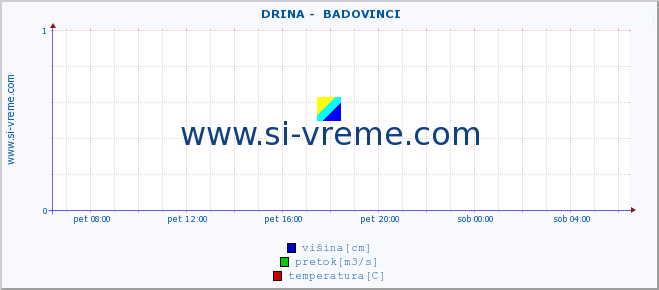 POVPREČJE ::  DRINA -  BADOVINCI :: višina | pretok | temperatura :: zadnji dan / 5 minut.