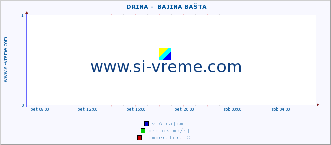 POVPREČJE ::  DRINA -  BAJINA BAŠTA :: višina | pretok | temperatura :: zadnji dan / 5 minut.