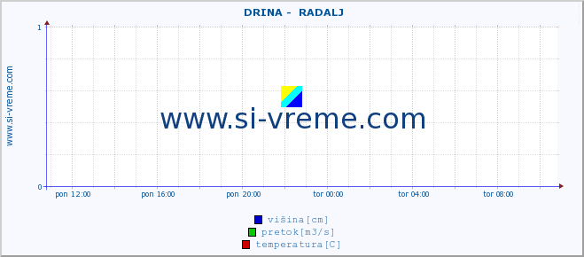 POVPREČJE ::  DRINA -  RADALJ :: višina | pretok | temperatura :: zadnji dan / 5 minut.