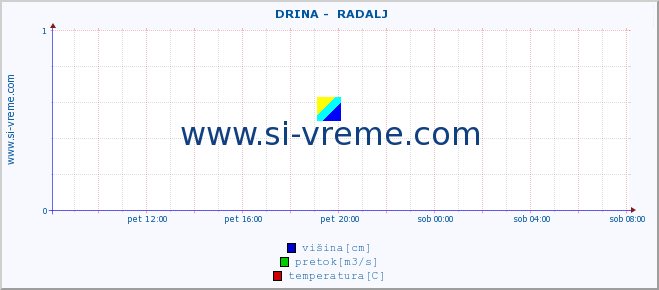 POVPREČJE ::  DRINA -  RADALJ :: višina | pretok | temperatura :: zadnji dan / 5 minut.