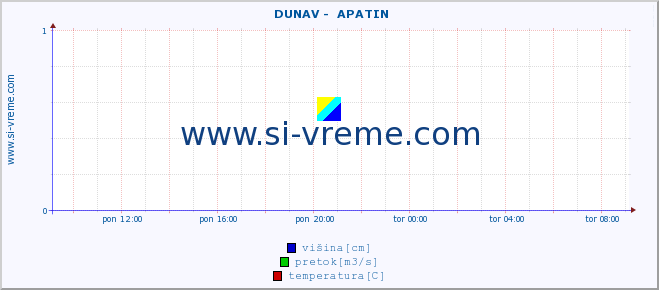 POVPREČJE ::  DUNAV -  APATIN :: višina | pretok | temperatura :: zadnji dan / 5 minut.