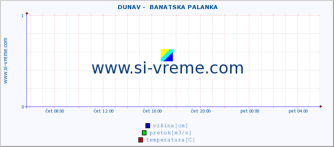 POVPREČJE ::  DUNAV -  BANATSKA PALANKA :: višina | pretok | temperatura :: zadnji dan / 5 minut.