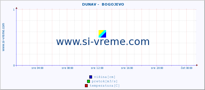 POVPREČJE ::  DUNAV -  BOGOJEVO :: višina | pretok | temperatura :: zadnji dan / 5 minut.