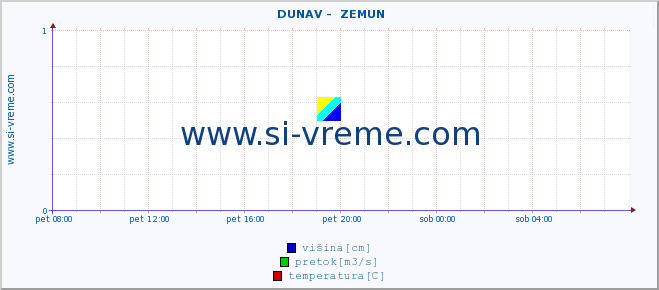 POVPREČJE ::  DUNAV -  ZEMUN :: višina | pretok | temperatura :: zadnji dan / 5 minut.