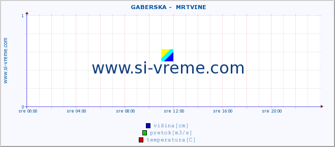 POVPREČJE ::  GABERSKA -  MRTVINE :: višina | pretok | temperatura :: zadnji dan / 5 minut.