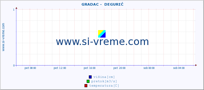 POVPREČJE ::  GRADAC -  DEGURIĆ :: višina | pretok | temperatura :: zadnji dan / 5 minut.