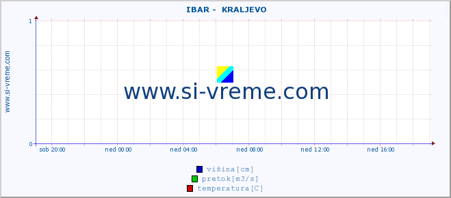 POVPREČJE ::  IBAR -  KRALJEVO :: višina | pretok | temperatura :: zadnji dan / 5 minut.