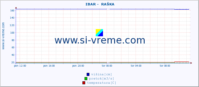 POVPREČJE ::  IBAR -  RAŠKA :: višina | pretok | temperatura :: zadnji dan / 5 minut.