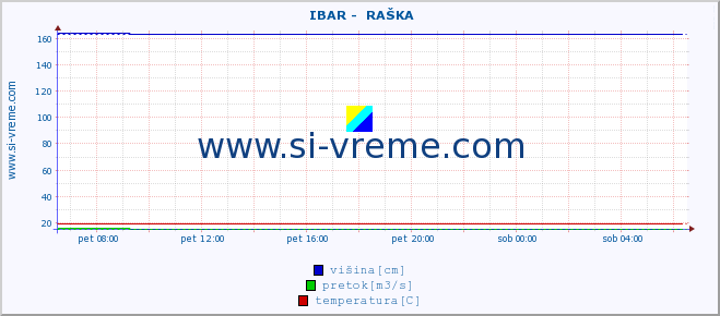 POVPREČJE ::  IBAR -  RAŠKA :: višina | pretok | temperatura :: zadnji dan / 5 minut.