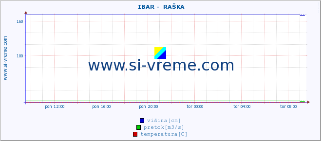 POVPREČJE ::  IBAR -  RAŠKA :: višina | pretok | temperatura :: zadnji dan / 5 minut.