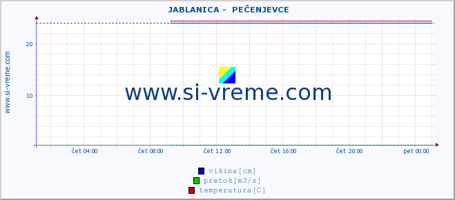 POVPREČJE ::  JABLANICA -  PEČENJEVCE :: višina | pretok | temperatura :: zadnji dan / 5 minut.