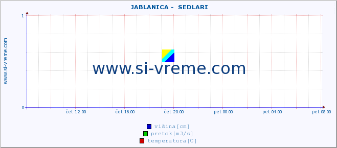 POVPREČJE ::  JABLANICA -  SEDLARI :: višina | pretok | temperatura :: zadnji dan / 5 minut.