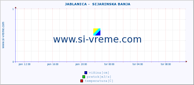 POVPREČJE ::  JABLANICA -  SIJARINSKA BANJA :: višina | pretok | temperatura :: zadnji dan / 5 minut.