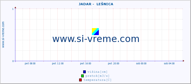 POVPREČJE ::  JADAR -  LEŠNICA :: višina | pretok | temperatura :: zadnji dan / 5 minut.