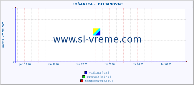 POVPREČJE ::  JOŠANICA -  BILJANOVAC :: višina | pretok | temperatura :: zadnji dan / 5 minut.