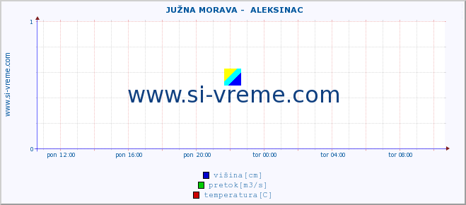 POVPREČJE ::  JUŽNA MORAVA -  ALEKSINAC :: višina | pretok | temperatura :: zadnji dan / 5 minut.