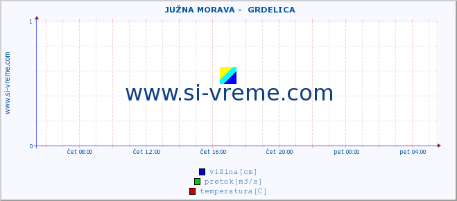 POVPREČJE ::  JUŽNA MORAVA -  GRDELICA :: višina | pretok | temperatura :: zadnji dan / 5 minut.