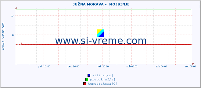 POVPREČJE ::  JUŽNA MORAVA -  MOJSINJE :: višina | pretok | temperatura :: zadnji dan / 5 minut.