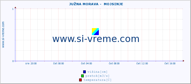 POVPREČJE ::  JUŽNA MORAVA -  MOJSINJE :: višina | pretok | temperatura :: zadnji dan / 5 minut.