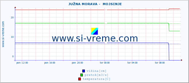 POVPREČJE ::  JUŽNA MORAVA -  MOJSINJE :: višina | pretok | temperatura :: zadnji dan / 5 minut.