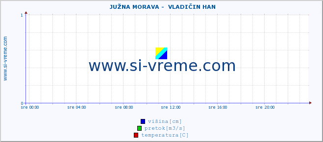 POVPREČJE ::  JUŽNA MORAVA -  VLADIČIN HAN :: višina | pretok | temperatura :: zadnji dan / 5 minut.