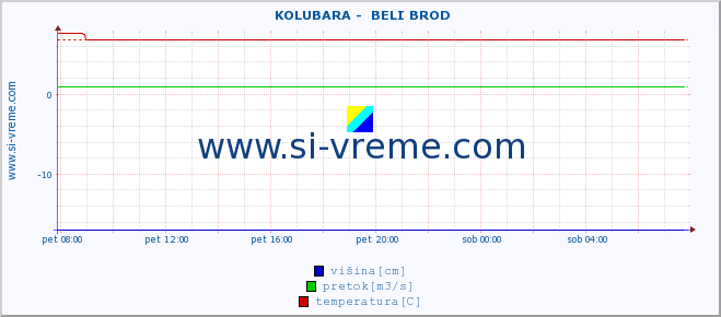 POVPREČJE ::  KOLUBARA -  BELI BROD :: višina | pretok | temperatura :: zadnji dan / 5 minut.