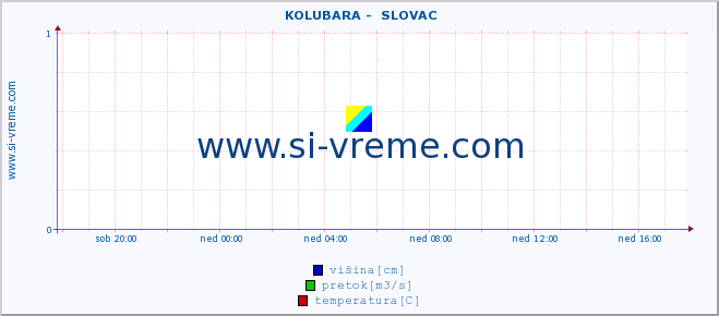 POVPREČJE ::  KOLUBARA -  SLOVAC :: višina | pretok | temperatura :: zadnji dan / 5 minut.