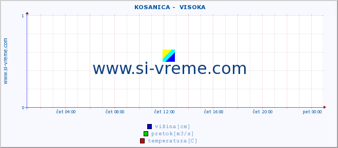 POVPREČJE ::  KOSANICA -  VISOKA :: višina | pretok | temperatura :: zadnji dan / 5 minut.