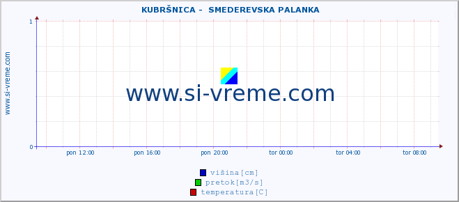 POVPREČJE ::  KUBRŠNICA -  SMEDEREVSKA PALANKA :: višina | pretok | temperatura :: zadnji dan / 5 minut.