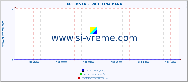 POVPREČJE ::  KUTINSKA -  RADIKINA BARA :: višina | pretok | temperatura :: zadnji dan / 5 minut.