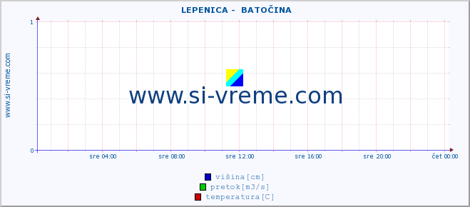 POVPREČJE ::  LEPENICA -  BATOČINA :: višina | pretok | temperatura :: zadnji dan / 5 minut.