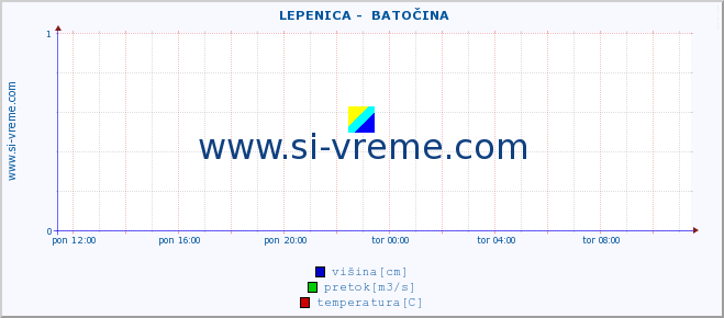 POVPREČJE ::  LEPENICA -  BATOČINA :: višina | pretok | temperatura :: zadnji dan / 5 minut.