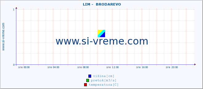 POVPREČJE ::  LIM -  BRODAREVO :: višina | pretok | temperatura :: zadnji dan / 5 minut.