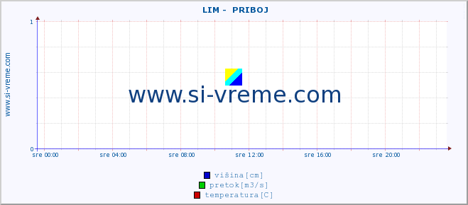 POVPREČJE ::  LIM -  PRIBOJ :: višina | pretok | temperatura :: zadnji dan / 5 minut.