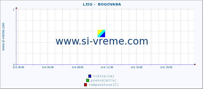 POVPREČJE ::  LJIG -  BOGOVAĐA :: višina | pretok | temperatura :: zadnji dan / 5 minut.