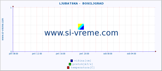 POVPREČJE ::  LJUBATSKA -  BOSILJGRAD :: višina | pretok | temperatura :: zadnji dan / 5 minut.