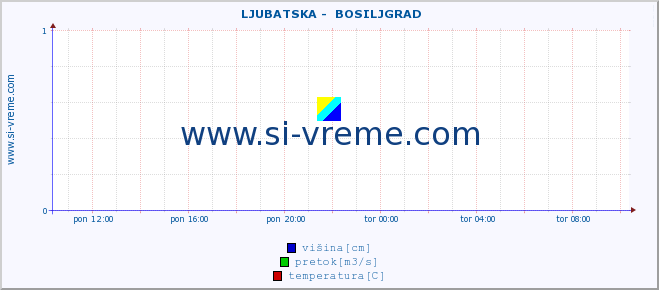 POVPREČJE ::  LJUBATSKA -  BOSILJGRAD :: višina | pretok | temperatura :: zadnji dan / 5 minut.