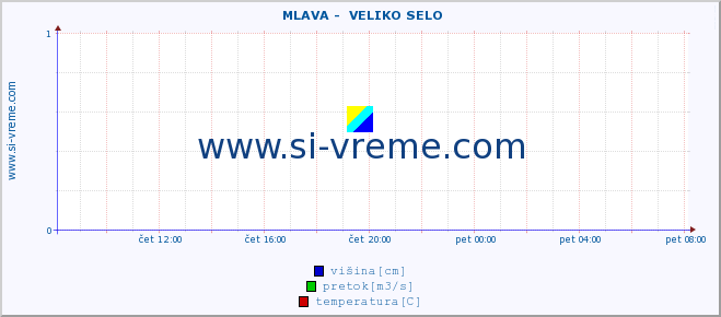 POVPREČJE ::  MLAVA -  VELIKO SELO :: višina | pretok | temperatura :: zadnji dan / 5 minut.