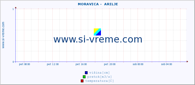 POVPREČJE ::  MORAVICA -  ARILJE :: višina | pretok | temperatura :: zadnji dan / 5 minut.