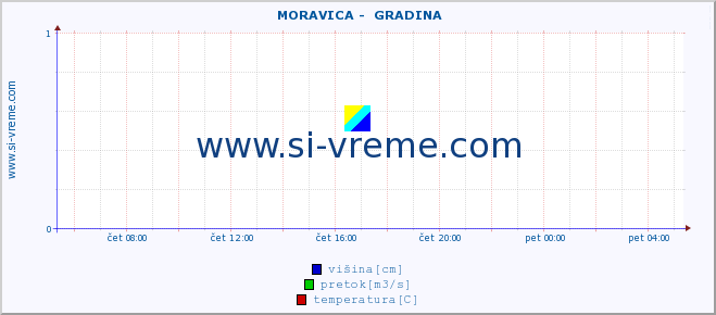 POVPREČJE ::  MORAVICA -  GRADINA :: višina | pretok | temperatura :: zadnji dan / 5 minut.