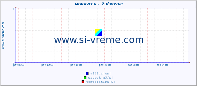 POVPREČJE ::  MORAVICA -  ŽUČKOVAC :: višina | pretok | temperatura :: zadnji dan / 5 minut.