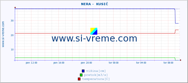 POVPREČJE ::  NERA -  KUSIĆ :: višina | pretok | temperatura :: zadnji dan / 5 minut.