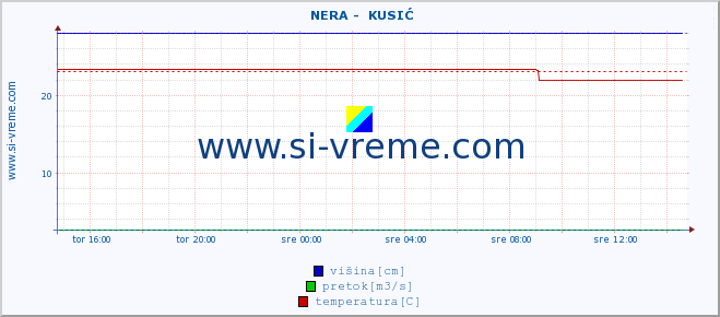 POVPREČJE ::  NERA -  KUSIĆ :: višina | pretok | temperatura :: zadnji dan / 5 minut.