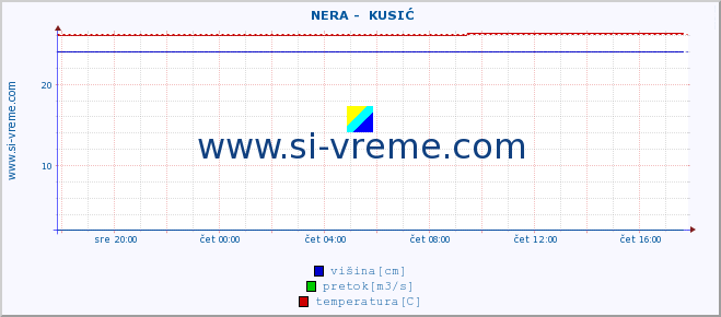 POVPREČJE ::  NERA -  KUSIĆ :: višina | pretok | temperatura :: zadnji dan / 5 minut.