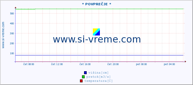 POVPREČJE ::  NERA -  VRAČEV GAJ :: višina | pretok | temperatura :: zadnji dan / 5 minut.