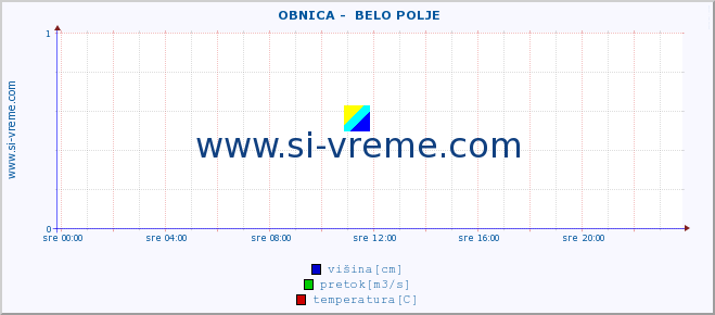 POVPREČJE ::  OBNICA -  BELO POLJE :: višina | pretok | temperatura :: zadnji dan / 5 minut.