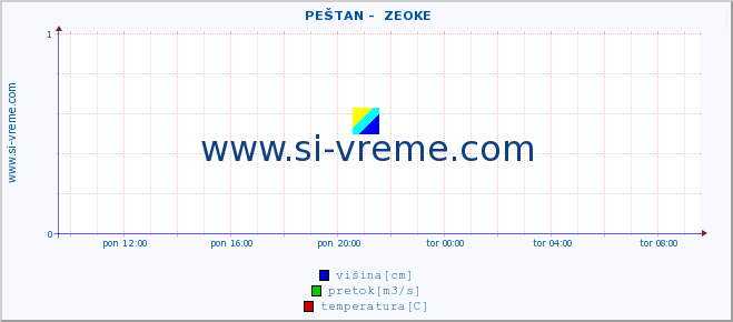 POVPREČJE ::  PEŠTAN -  ZEOKE :: višina | pretok | temperatura :: zadnji dan / 5 minut.